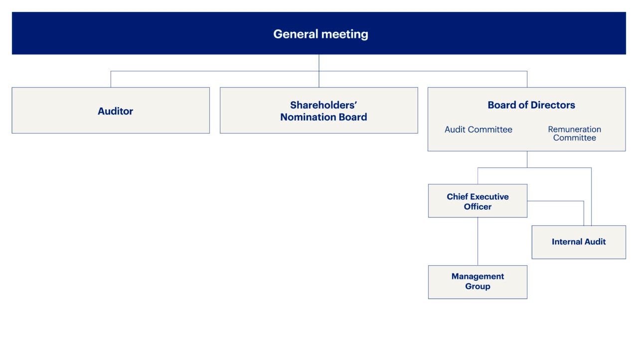 The image presents Lumo's governance structure.